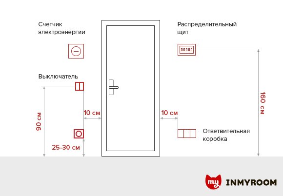 Фотография:  в стиле , Советы, Ремонт на практике – фото на INMYROOM