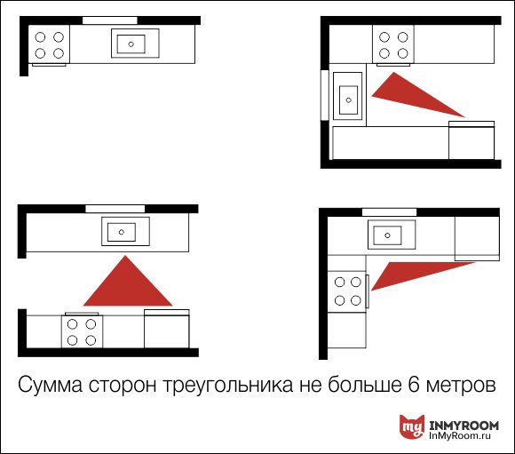 Фотография: Планировки в стиле , Кухня и столовая, Советы, Эргономика, Степан Бугаев, планировка маленькой кухни, «Победа дизайна», как расставить мебель на кухне, эргономика кухни, эргономика маленькой кухни, как расставить столы на кухне, высота кухонных ящиков, на какой высоте расположить кухонную мебель, Инфографика – фото на INMYROOM
